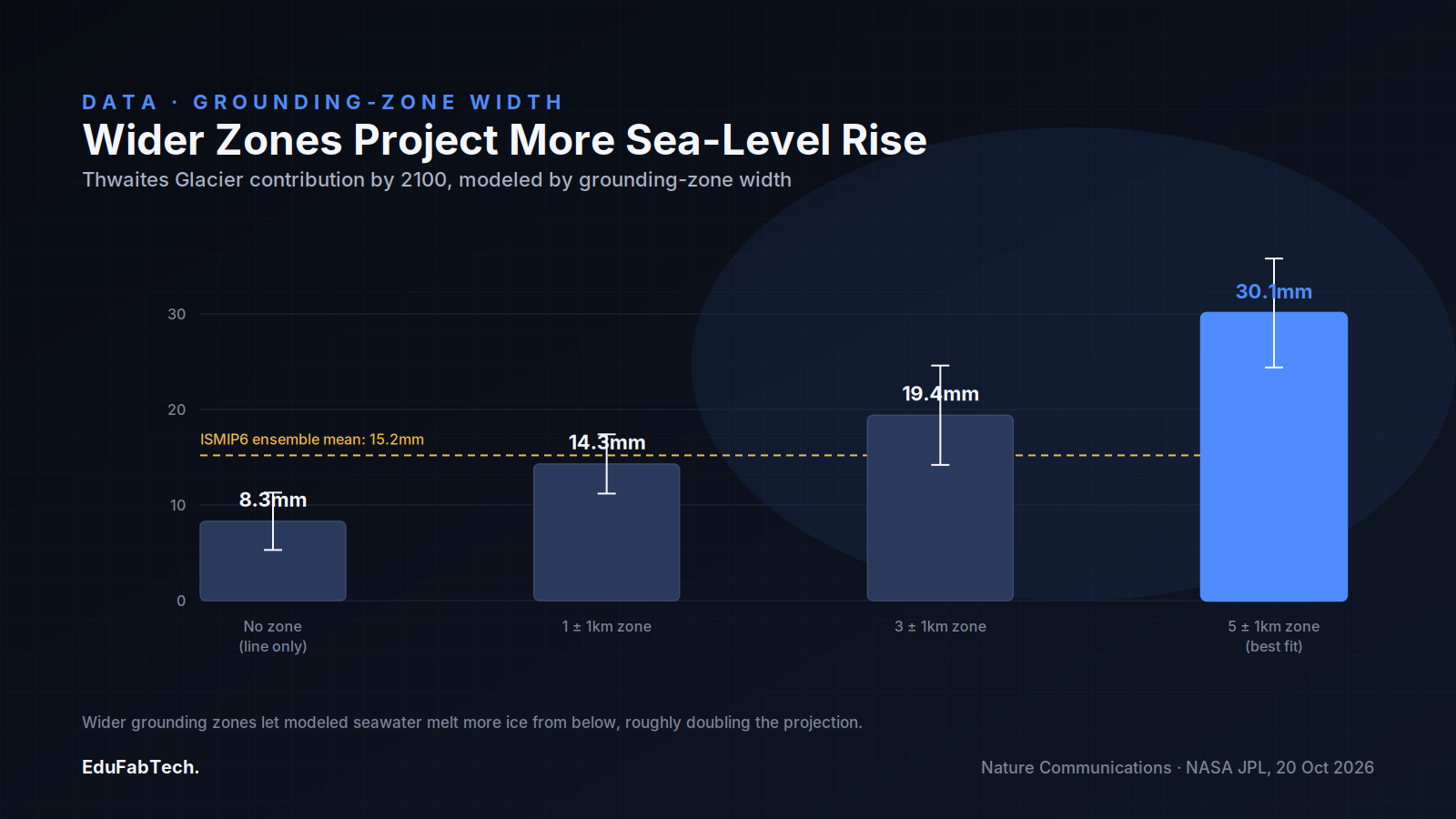 A bar chart shows modeled sea-level contribution from Thwaites Glacier rising from 8.3mm to 30.1mm as the assumed grounding-zone width grows from a fixed line to 5±1km, compared against the ISMIP6 ensemble mean of 15.2mm.