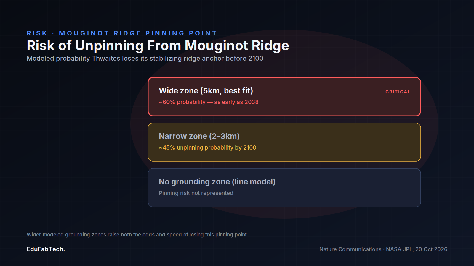 A three-tier risk ladder shows the modeled probability of Thwaites unpinning from the stabilizing Mouginot Ridge before 2100, rising from unmodeled in a line-only approach to ~45% at a 2–3km zone to a critical ~60% — possibly as early as 2038 — at the widest 5km zone.