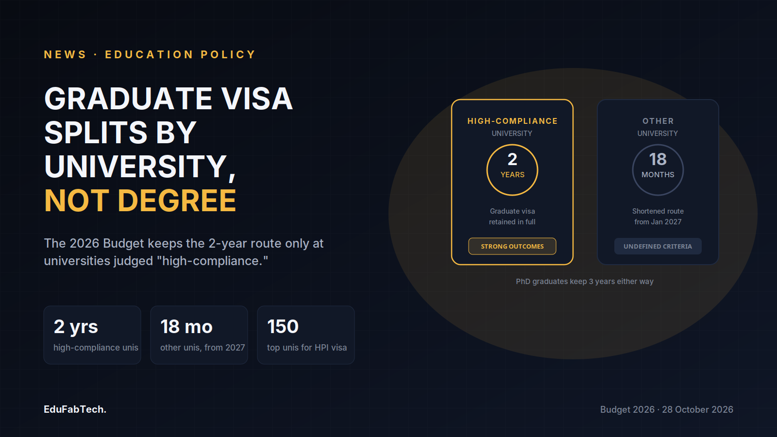A split visa card shows graduates of "high-compliance" universities keeping a 2-year Graduate visa while other graduates drop to 18 months, with PhDs unaffected at 3 years.