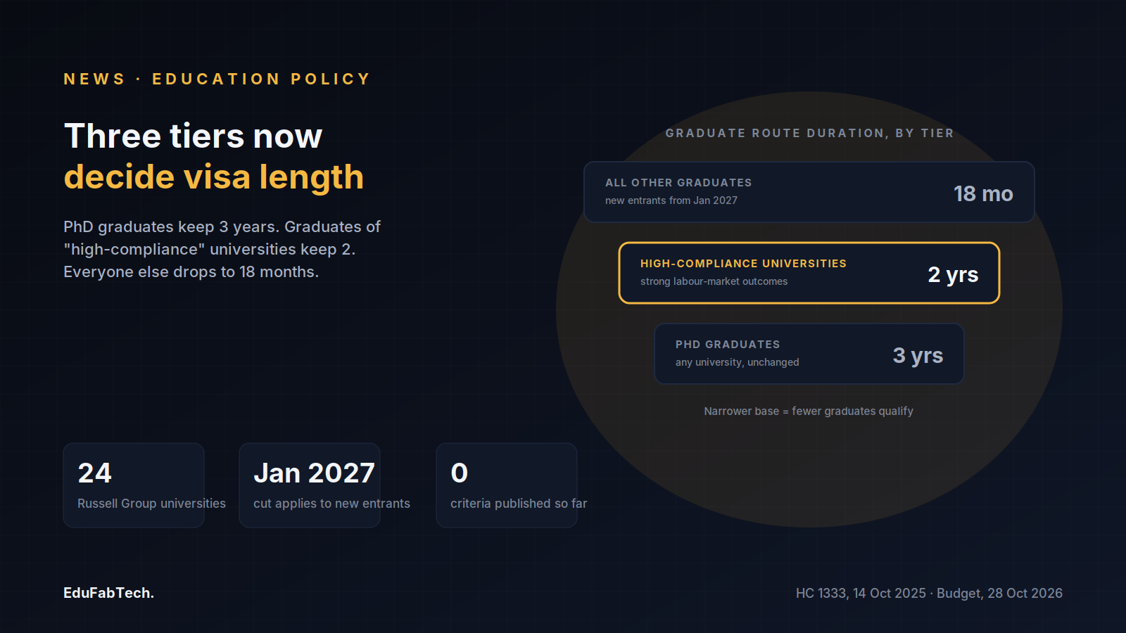 Three tiers now set Graduate visa length: 3 years for PhDs, 2 years for high-compliance universities, and 18 months for everyone else from January 2027.