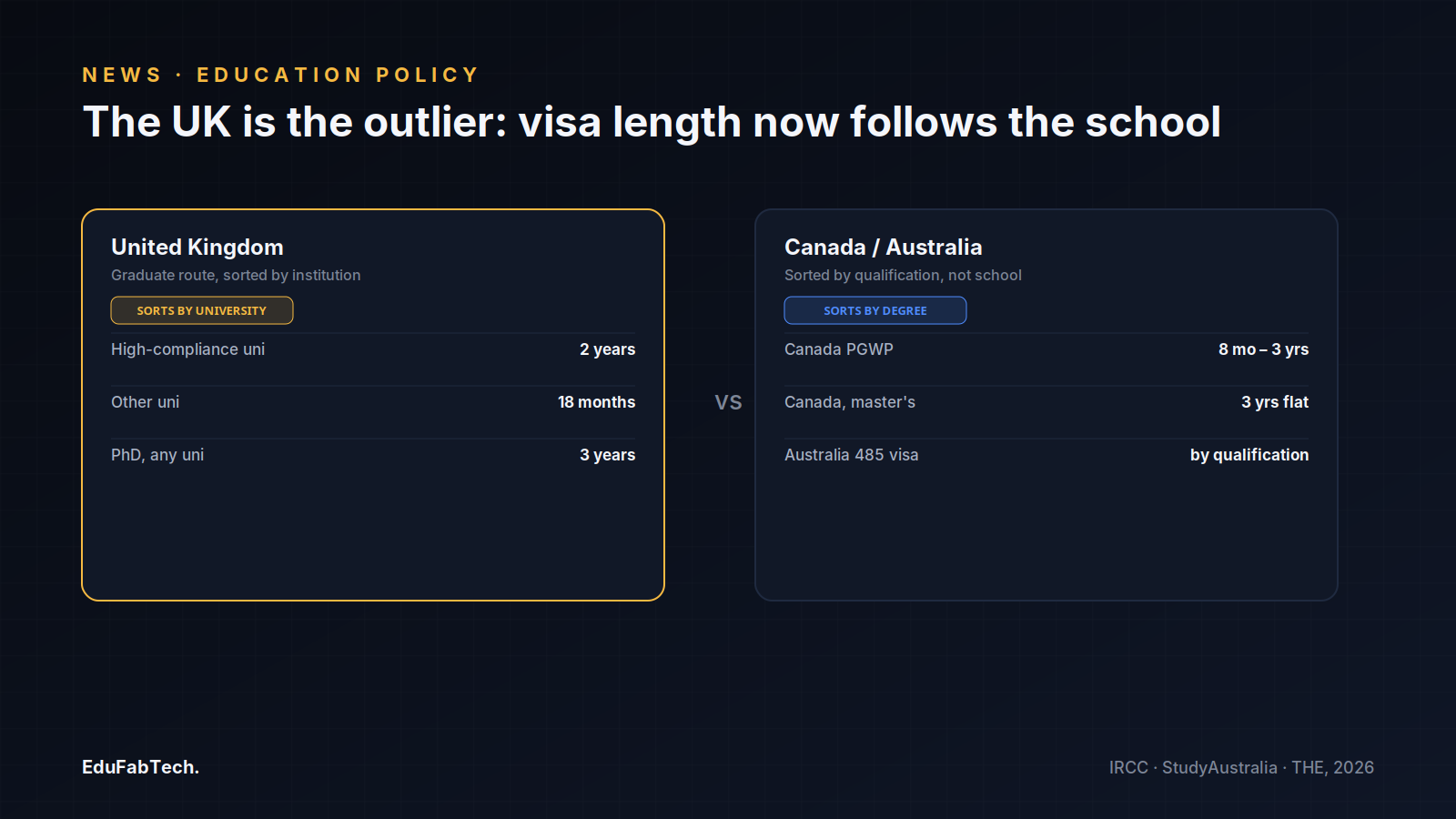A side-by-side comparison shows the UK sorting post-study work visas by which university a graduate attended, unlike Canada and Australia, which sort by qualification type.