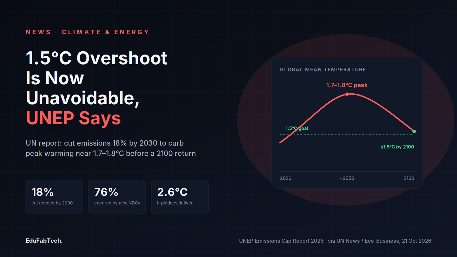 A temperature curve shows warming peaking near 1.7–1.8°C mid-century before easing back to the 1.5°C goal by 2100, alongside the report's 18%, 76%, and 2.6°C headline figures.