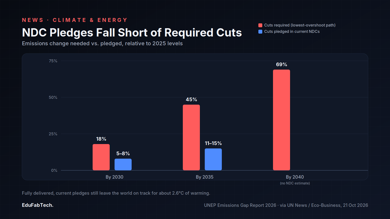 A bar chart compares the emissions cuts UNEP says are required (18%/45%/69% by 2030/2035/2040) against what current national pledges would actually deliver (5–8%/11–15%).