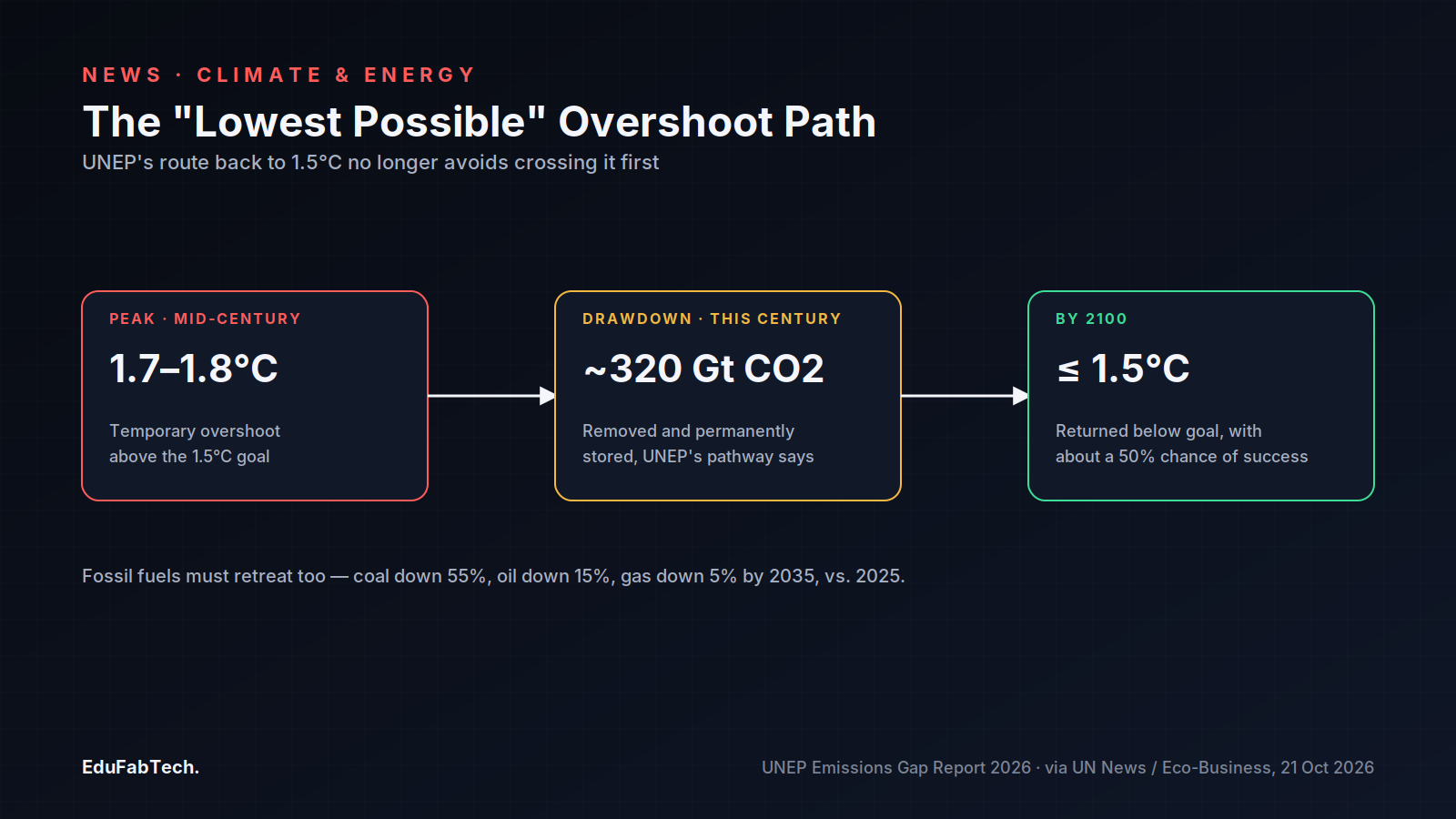 A three-step diagram traces the "lowest possible" pathway from a mid-century peak of 1.7–1.8°C, through removing ~320 Gt of CO2, to returning to 1.5°C or below by 2100.