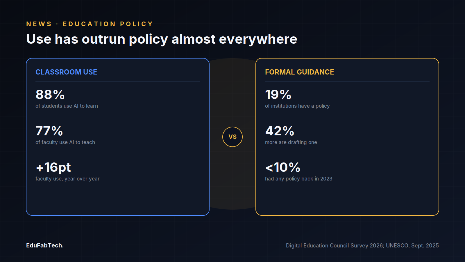 A side-by-side comparison contrasts high AI classroom use (88% of students, 77% of faculty) against the much smaller share of institutions with formal guidance (19% formal, 42% drafting).