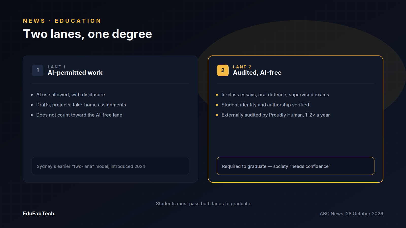 Two assessment lanes side by side: AI-permitted coursework on the left versus the externally audited, AI-free lane required to graduate on the right.