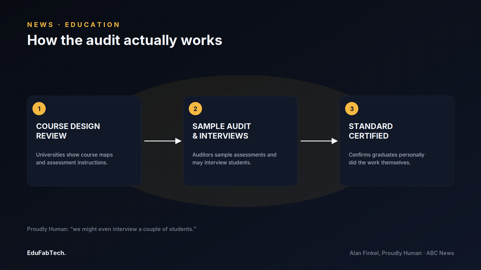 A three-step diagram of Proudly Human's audit process — course design review, sample audits and student interviews, then standard certification.