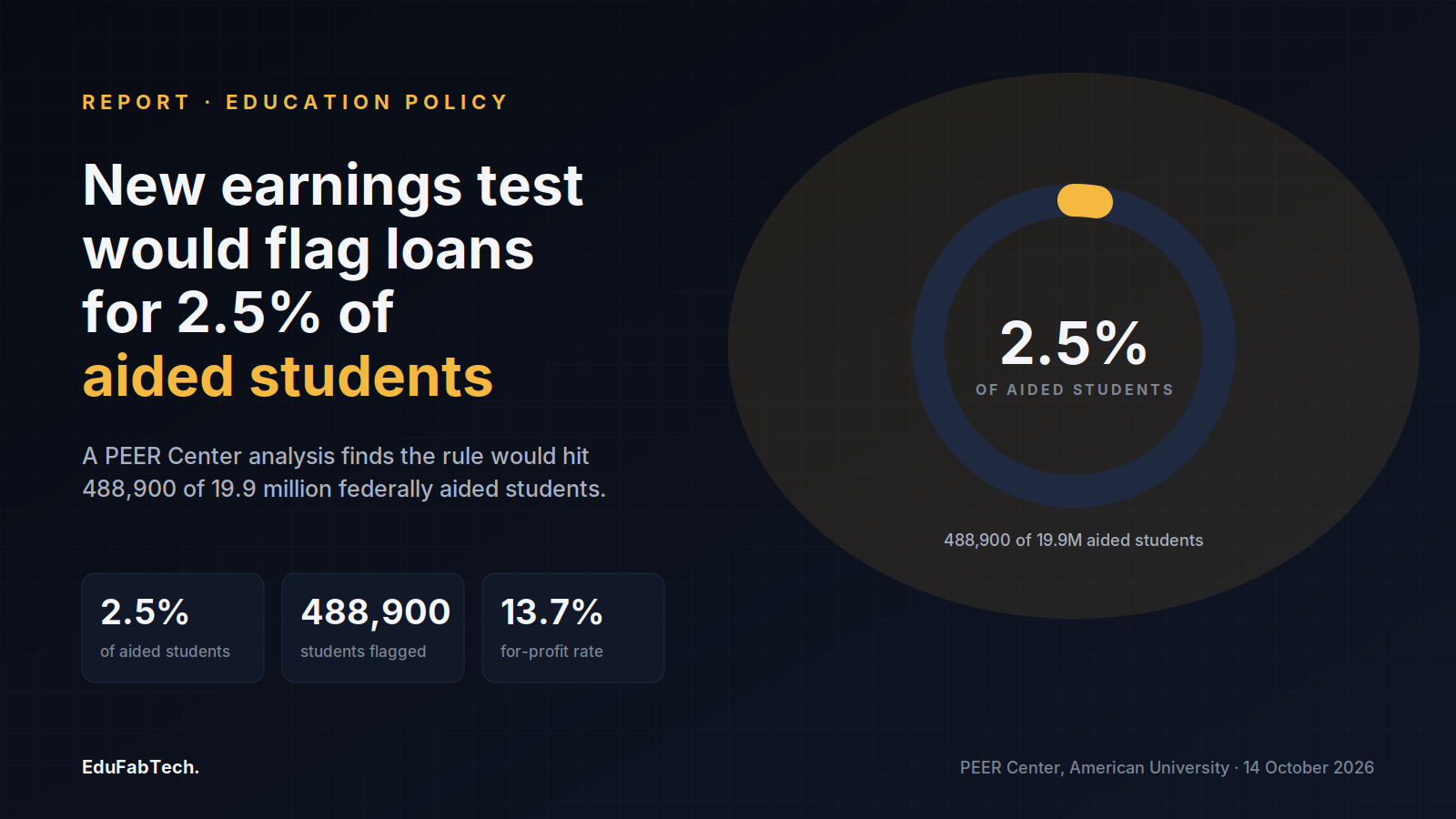 A donut chart shows the earnings-test rule would flag loans for 2.5% of federally aided students, or 488,900 of 19.9 million recipients.
