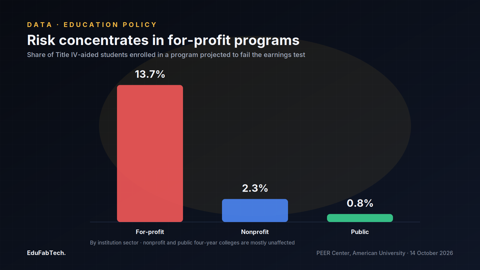 A bar chart compares the share of students in at-risk programs by sector: 13.7% at for-profit colleges versus 2.3% nonprofit and 0.8% public.