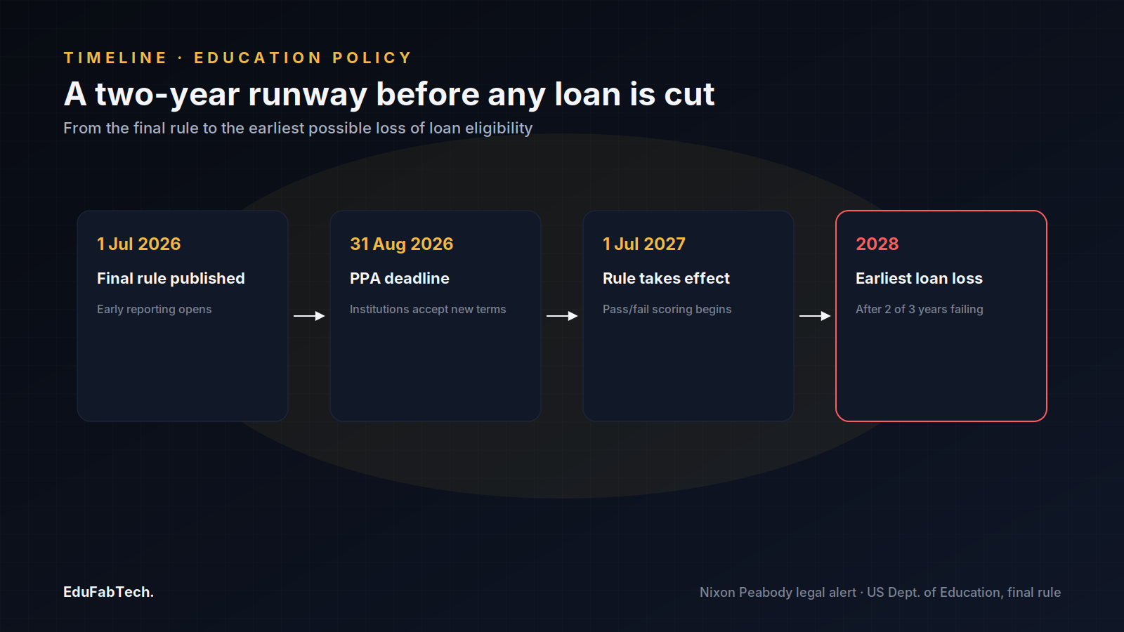 A four-step timeline traces the rule from its 1 July 2026 publication through the PPA deadline and 2027 effective date to the earliest possible 2028 loan loss.