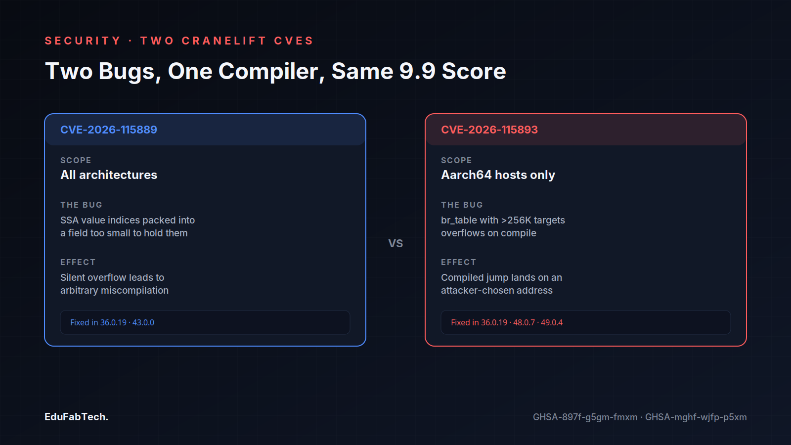 Side-by-side comparison of the two Cranelift CVEs — the all-architecture SSA index overflow versus the aarch64-only branch-table overflow, with their respective fixed versions.