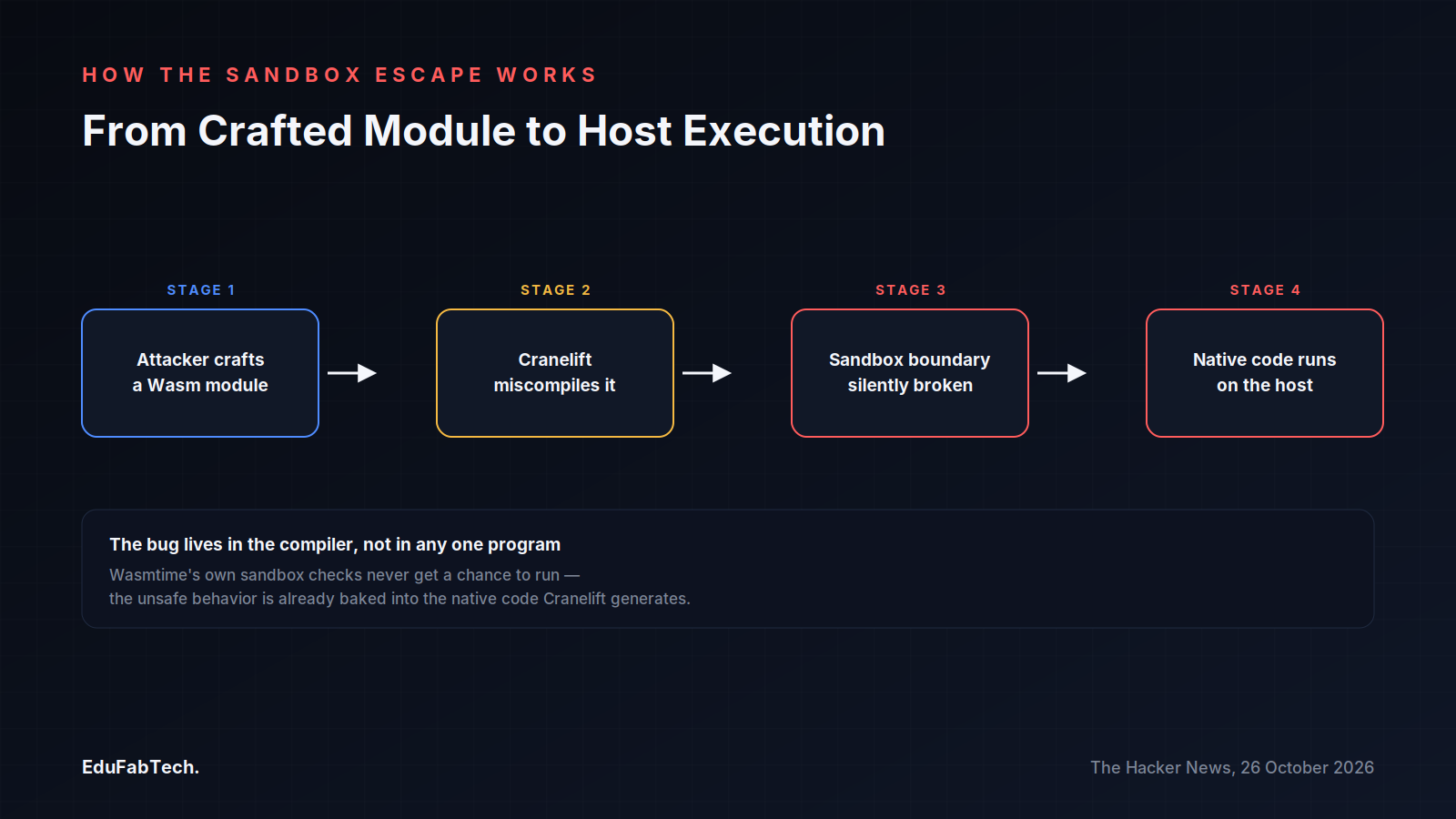 A four-stage diagram tracing the attack chain from a crafted Wasm module through Cranelift miscompilation to native code execution on the host.