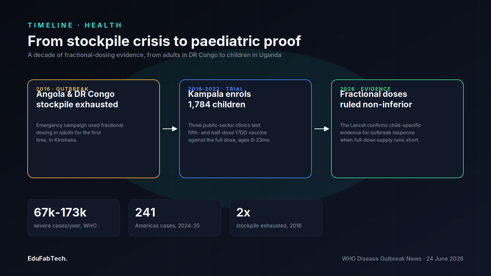 A three-stage timeline traces fractional dosing from the 2016 Angola/DR Congo stockpile crisis through the 2019-2022 Kampala children's trial to the 2026 Lancet non-inferiority findings, with WHO burden statistics below.
